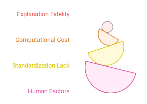Challenges and the Road Ahead