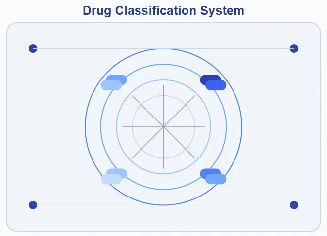 How are the WHO Drug SDGs categorized?