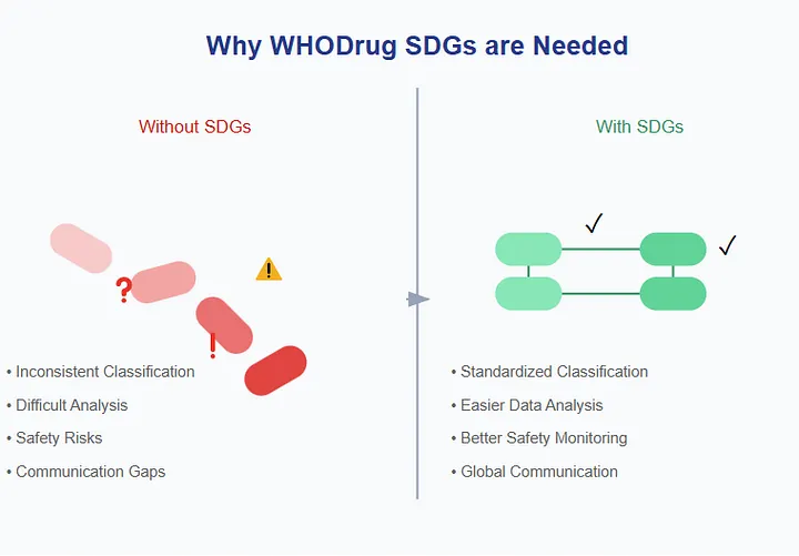 Why are WHO Drug SDGs are needed?