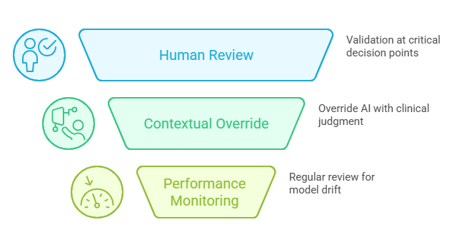 Human Validation as the Critical Safeguard