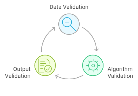 Key Stages of Validation and Verification