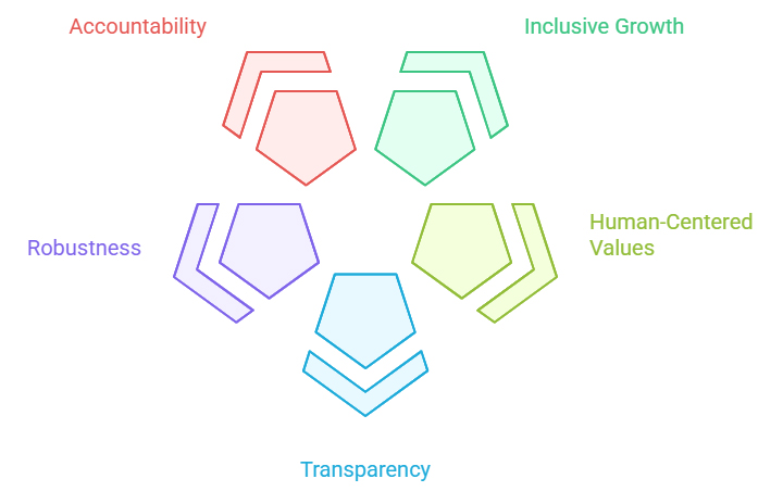 OECD AI Principles: Foundational Values for Responsible AI