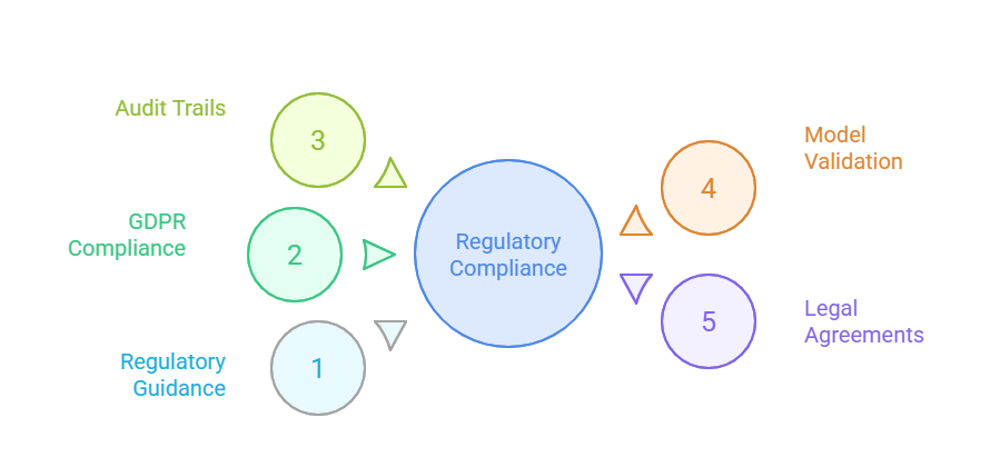 Regulatory and Compliance Considerations