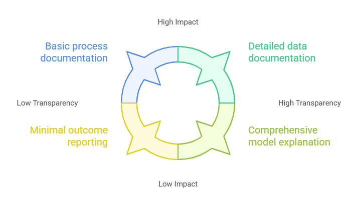 The Imperative of Transparency