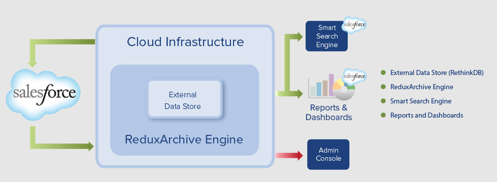 SFDC SmartData | Salesforce Data Archiving | Vitrana